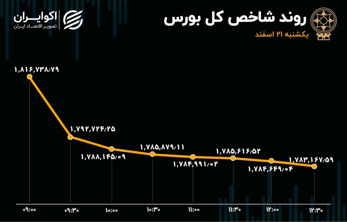 سقوط شاخص بورس به یک کانال پائین‌تر +جدول‌معاملات