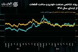 چشم‌انداز صنعت خودرو و ساخت قطعات در سال 1403/ خودرویی‌ها تا کی درجا می‌زنند؟!