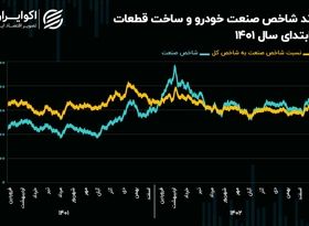 چشم‌انداز صنعت خودرو و ساخت قطعات در سال 1403/ خودرویی‌ها تا کی درجا می‌زنند؟!