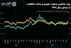 چشم‌انداز صنعت خودرو و ساخت قطعات در سال 1403/ خودرویی‌ها تا کی درجا می‌زنند؟!