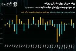 خروج ادامه‌دار پول حقیقی از بورس تهران