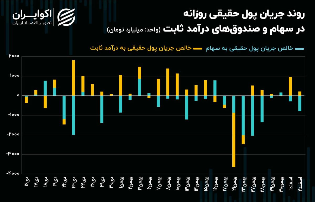 خروج ادامه‌دار پول حقیقی از بورس تهران