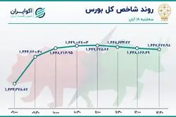 صعود شاخص بورس به نیمه کانال 1.4 میلیونی