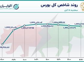 صعود شاخص بورس به نیمه کانال 1.4 میلیونی