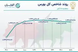 صعود شاخص بورس به نیمه کانال 1.4 میلیونی
