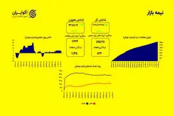 ادامه صعود آرام شاخص ها؛ هم‌وزن پیشی گرفت