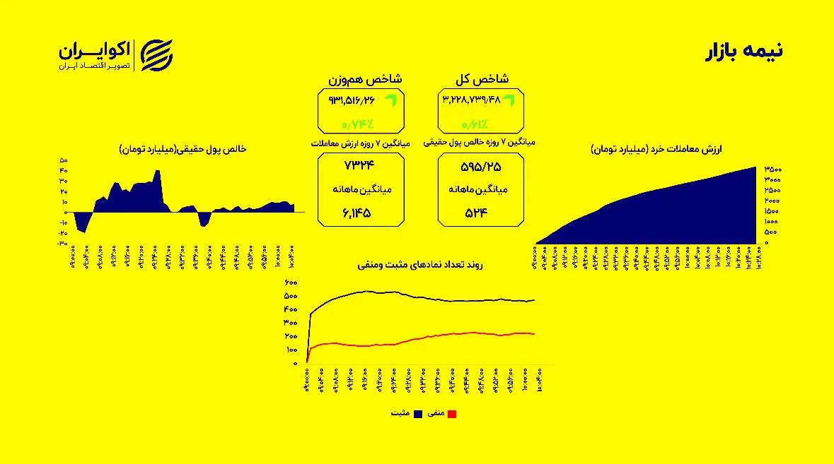 ادامه صعود آرام شاخص ها؛ هم‌وزن پیشی گرفت