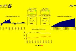 ادامه صعود آرام شاخص ها؛ هم‌وزن پیشی گرفت