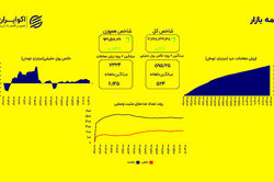 ادامه صعود آرام شاخص ها؛ هم‌وزن پیشی گرفت