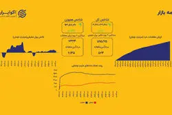 ادامه صعود آرام شاخص ها؛ هم‌وزن پیشی گرفت
