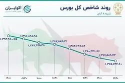 ریزش سنگین شاخص‌های بورس / سقوط سهم‌های بنیادی
