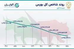 ریزش سنگین شاخص‌های بورس / سقوط سهم‌های بنیادی
