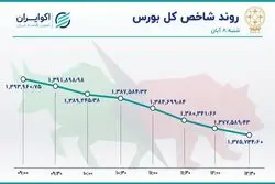 ریزش سنگین شاخص‌های بورس / سقوط سهم‌های بنیادی