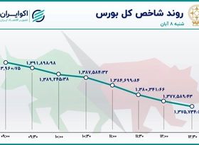 ریزش سنگین شاخص‌های بورس / سقوط سهم‌های بنیادی