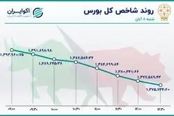 ریزش سنگین شاخص‌های بورس / سقوط سهم‌های بنیادی