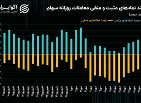 کفه تعادل معاملات بورس تهران به کدام سو سنگینی می‌کند؟