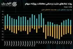کفه تعادل معاملات بورس تهران به کدام سو سنگینی می‌کند؟