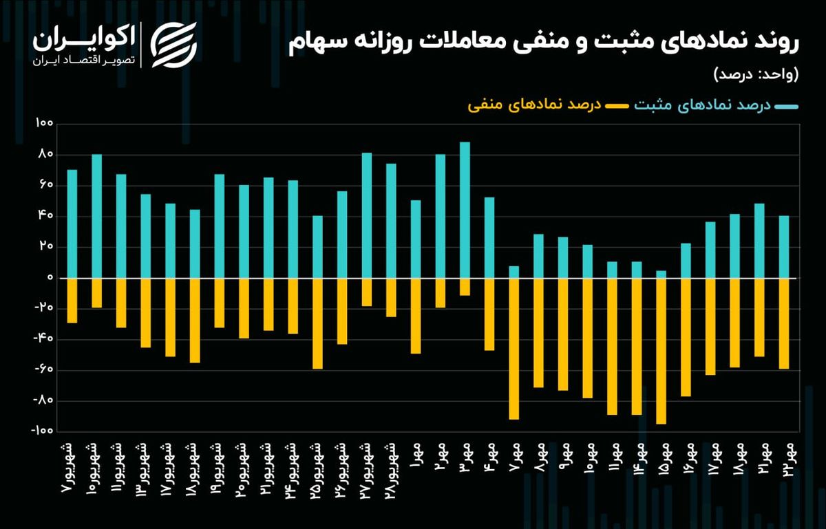 کفه تعادل معاملات بورس تهران به کدام سو سنگینی می‌کند؟