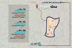 ارزان‌ترین و گران‌ترین گزینه‌های اجاره آپارتمان در امیرآباد