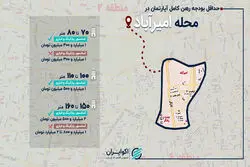 ارزان‌ترین و گران‌ترین گزینه‌های اجاره آپارتمان در امیرآباد