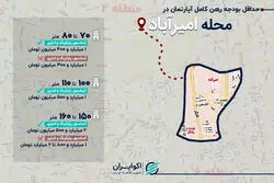 ارزان‌ترین و گران‌ترین گزینه‌های اجاره آپارتمان در امیرآباد