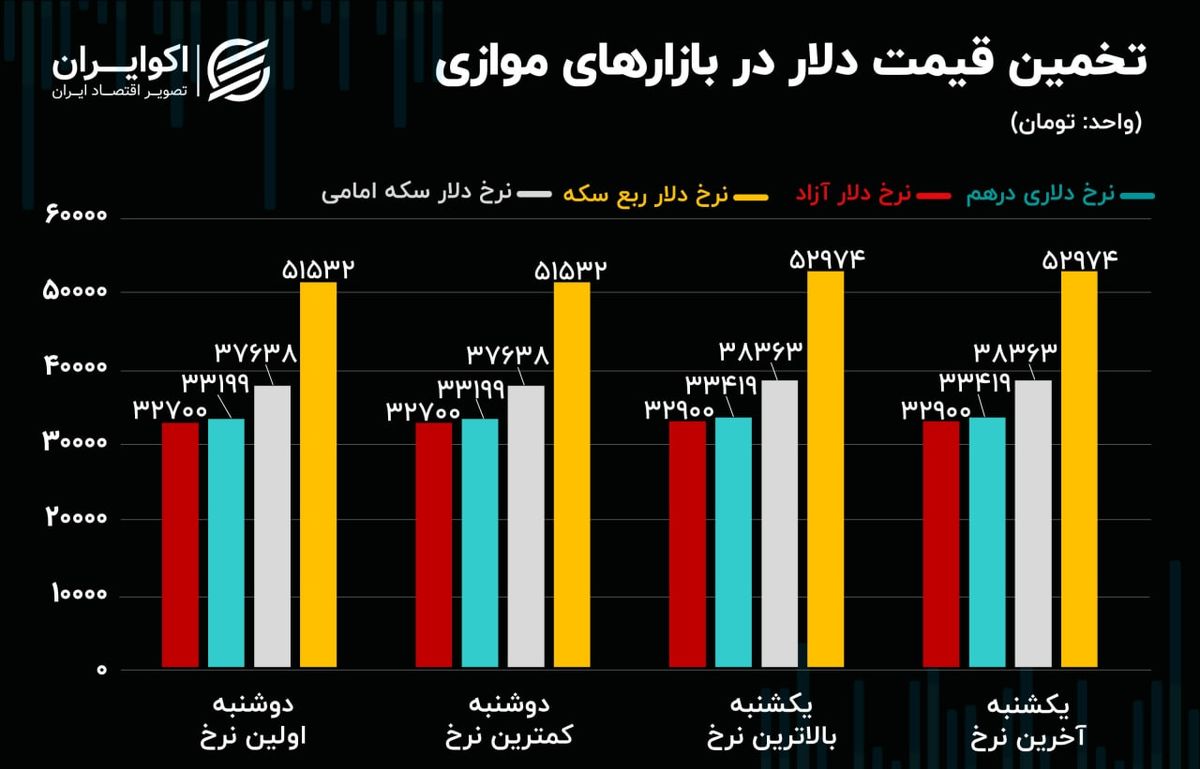 مجوز پیش روی بانک مرکزی به دلار نیما