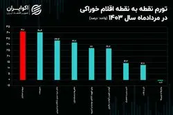روند کاهشی تورم گوشت در میانه تابستان