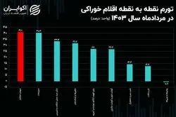 روند کاهشی تورم گوشت در میانه تابستان