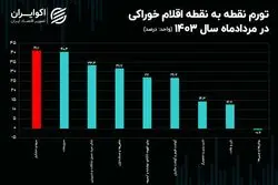 روند کاهشی تورم گوشت در میانه تابستان
