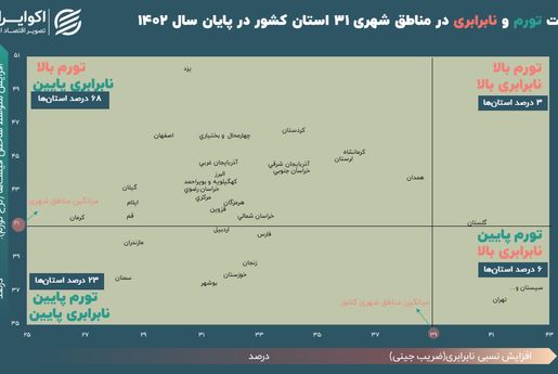 یک استان‌ ایران در قله تورم و نابرابری 