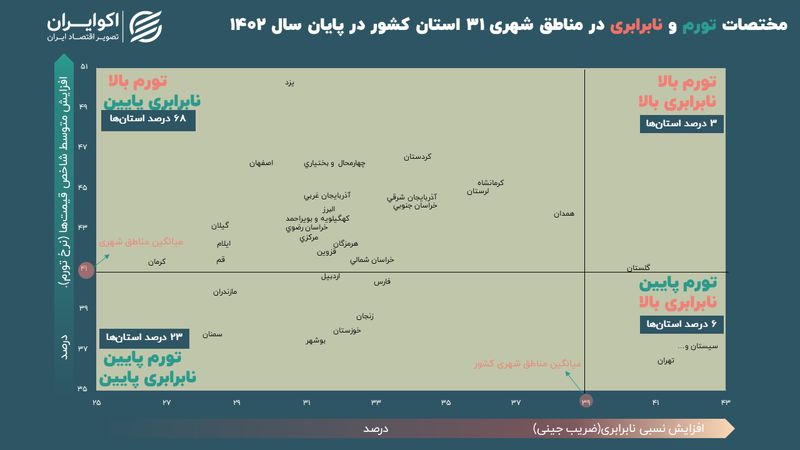 یک استان‌ ایران در قله تورم و نابرابری 