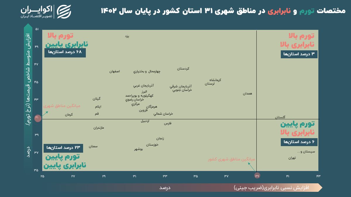 یک استان‌ ایران در قله تورم و نابرابری 