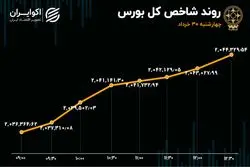 معاملات بورس تکان خورد 