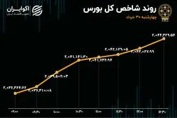 معاملات بورس تکان خورد 