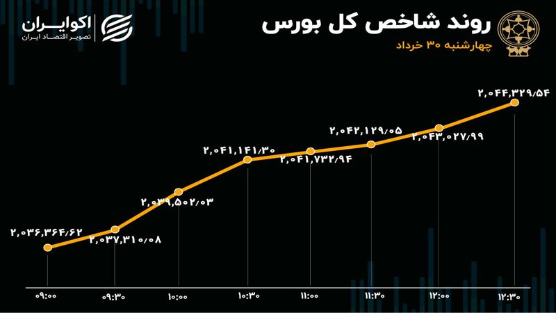 معاملات بورس تکان خورد 