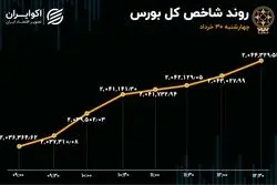 معاملات بورس تکان خورد 