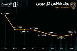 پایان ناخوش بورس در سومین هفته تیرماه / کوچ نقدینگی از سهام به صندوق