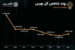 پایان ناخوش بورس در سومین هفته تیرماه / کوچ نقدینگی از سهام به صندوق
