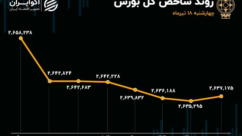 پایان ناخوش بورس در سومین هفته تیرماه / کوچ نقدینگی از سهام به صندوق