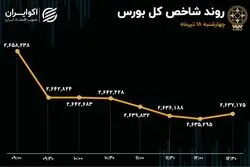 پایان ناخوش بورس در سومین هفته تیرماه / کوچ نقدینگی از سهام به صندوق