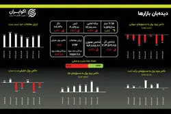بازار طلای داخل بی توجه به طلای جهانی