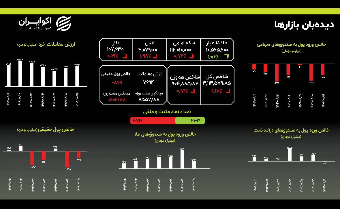 بازار طلای داخل بی توجه به طلای جهانی