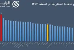کدام استان بالاترین تورم را در آخرین ماه 1404 داشته است؟