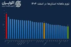 کدام استان بالاترین تورم را در آخرین ماه 1404 داشته است؟