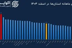 کدام استان بالاترین تورم را در آخرین ماه 1404 داشته است؟