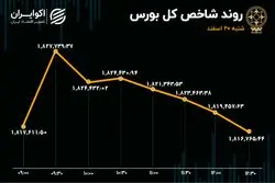 خروج سرمایه از بورس / مقصد پول‌ها کجاست؟   