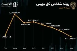 خروج سرمایه از بورس / مقصد پول‌ها کجاست؟   
