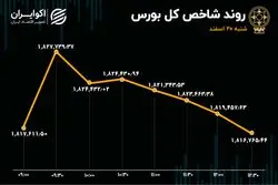 خروج سرمایه از بورس / مقصد پول‌ها کجاست؟   