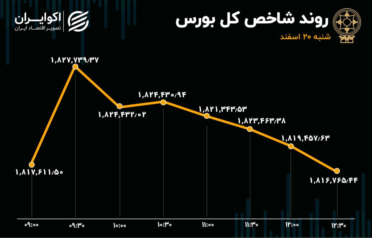 خروج سرمایه از بورس / مقصد پول‌ها کجاست؟   