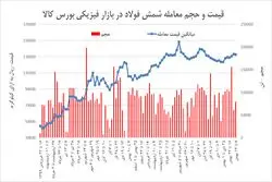 بازاری که افت قیمت دلار را جدی نگرفت